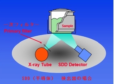 SDD（半導体）